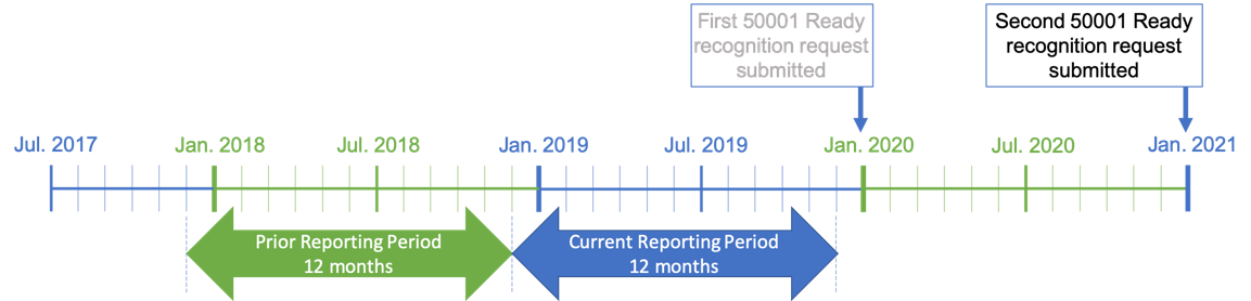 Current Reporting Period