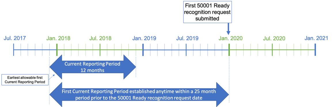 Current Reporting Period